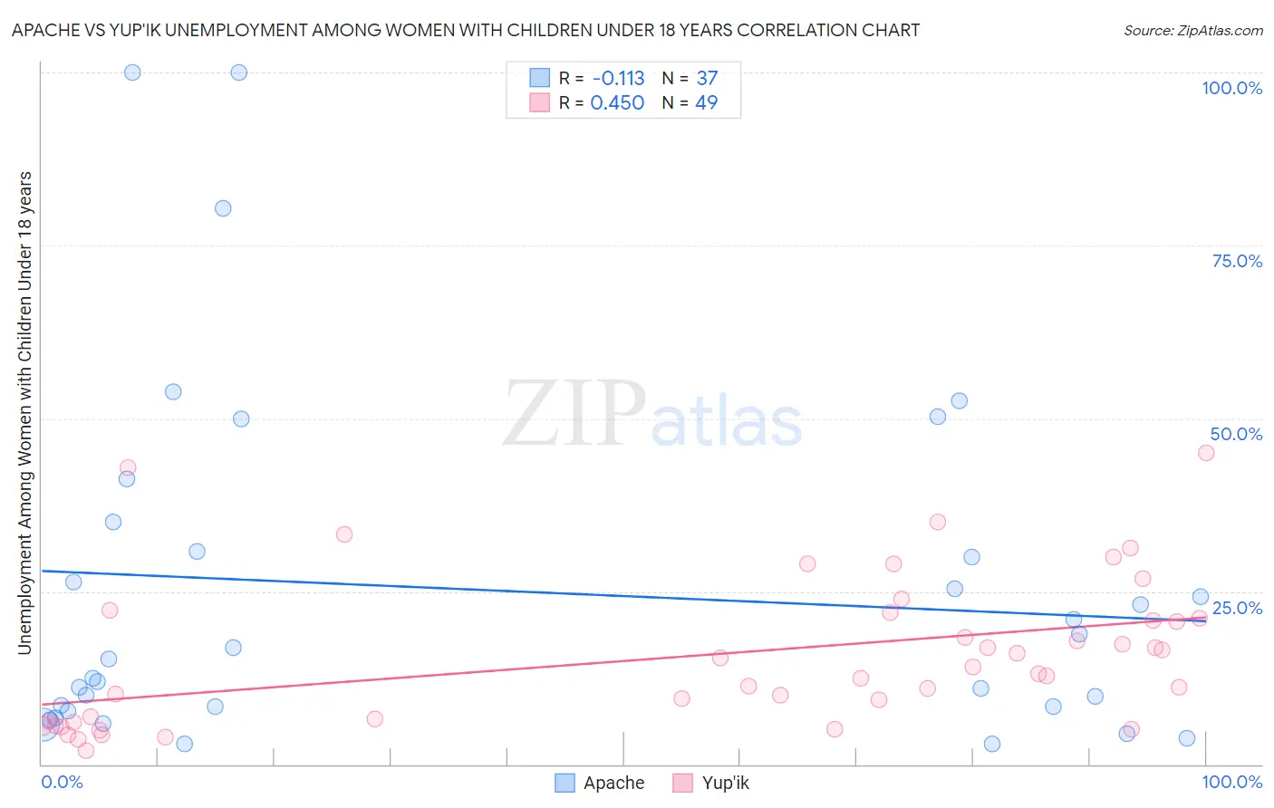 Apache vs Yup'ik Unemployment Among Women with Children Under 18 years