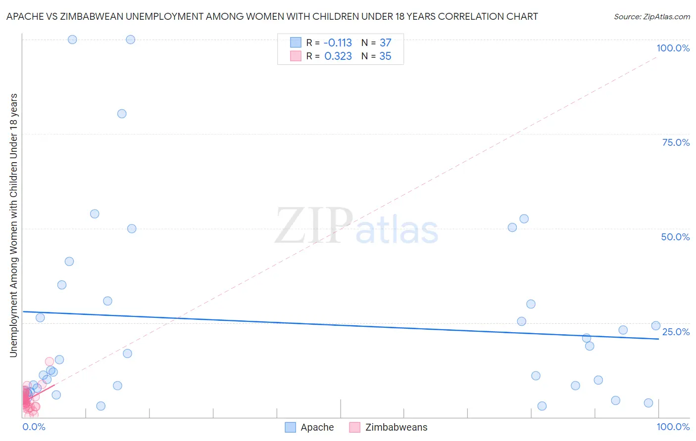 Apache vs Zimbabwean Unemployment Among Women with Children Under 18 years