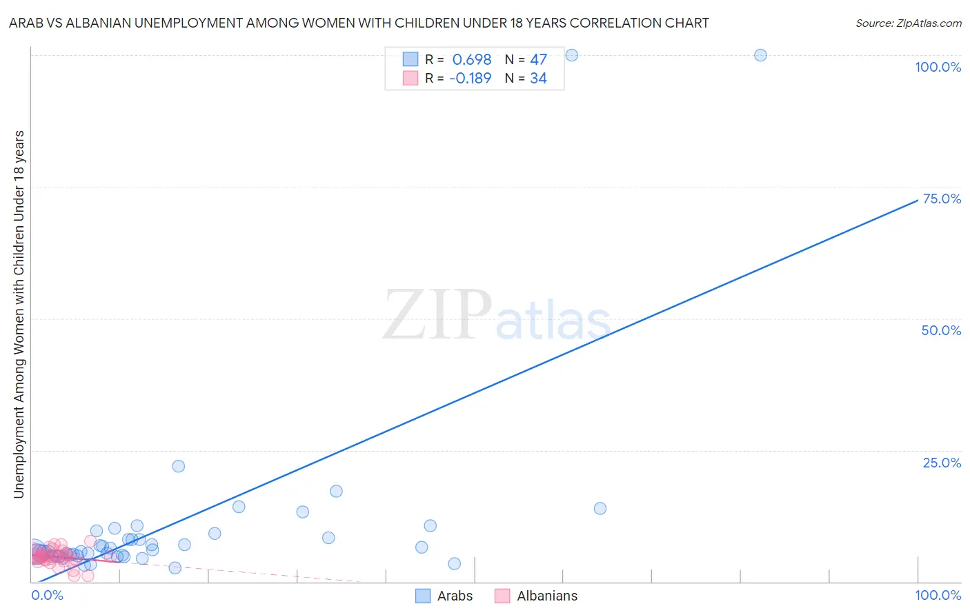 Arab vs Albanian Unemployment Among Women with Children Under 18 years