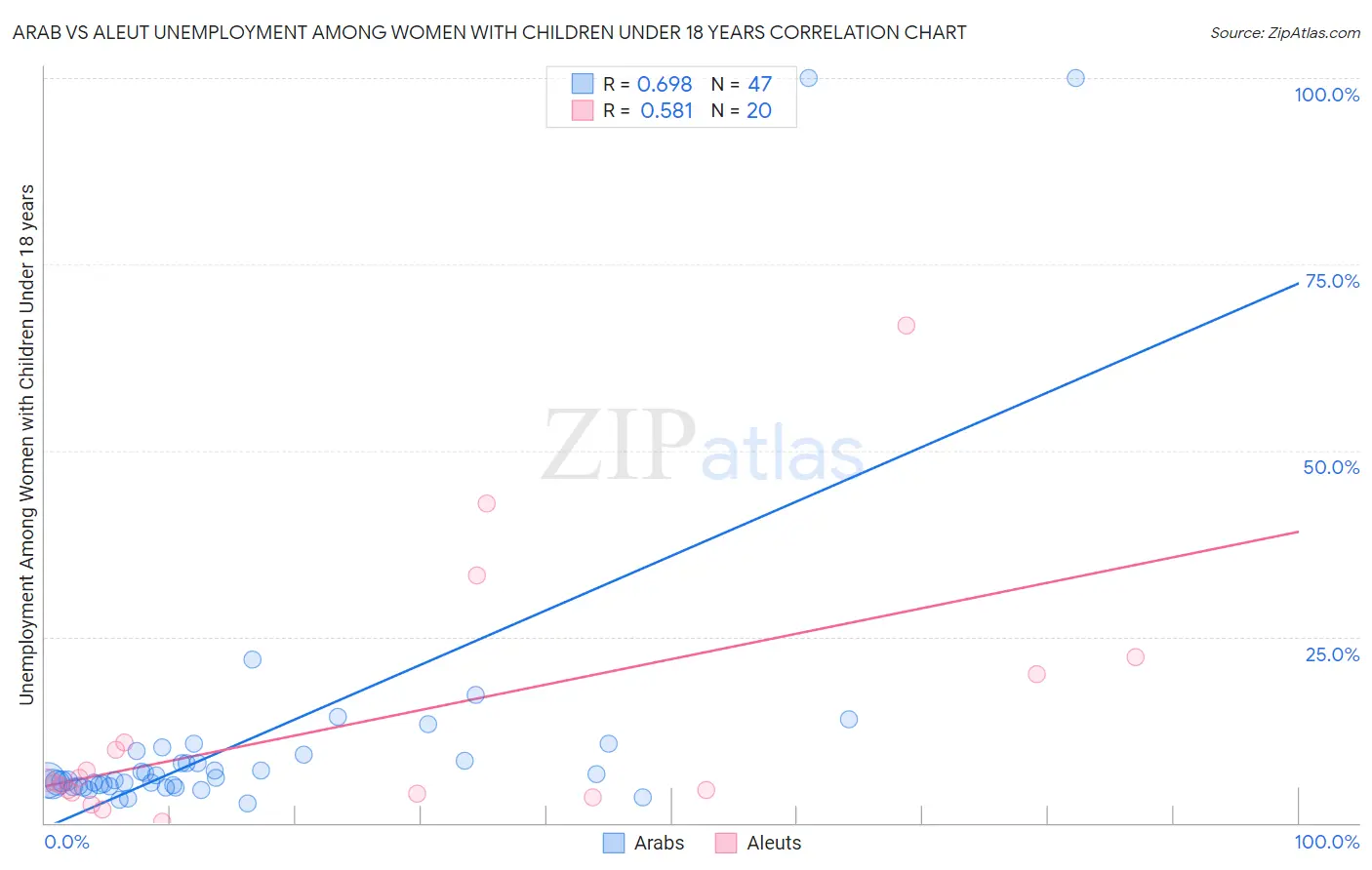 Arab vs Aleut Unemployment Among Women with Children Under 18 years