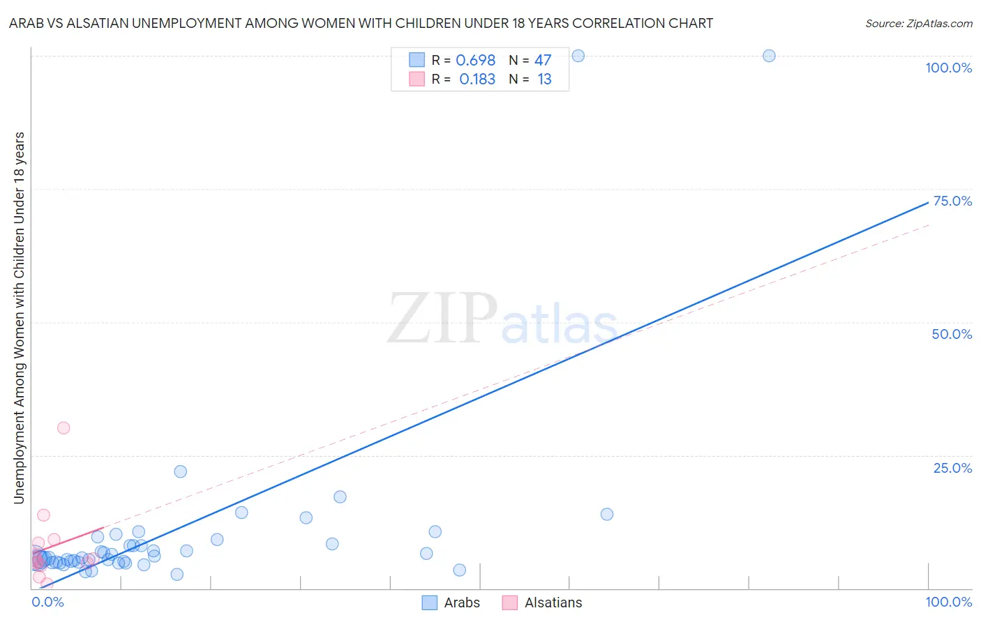 Arab vs Alsatian Unemployment Among Women with Children Under 18 years