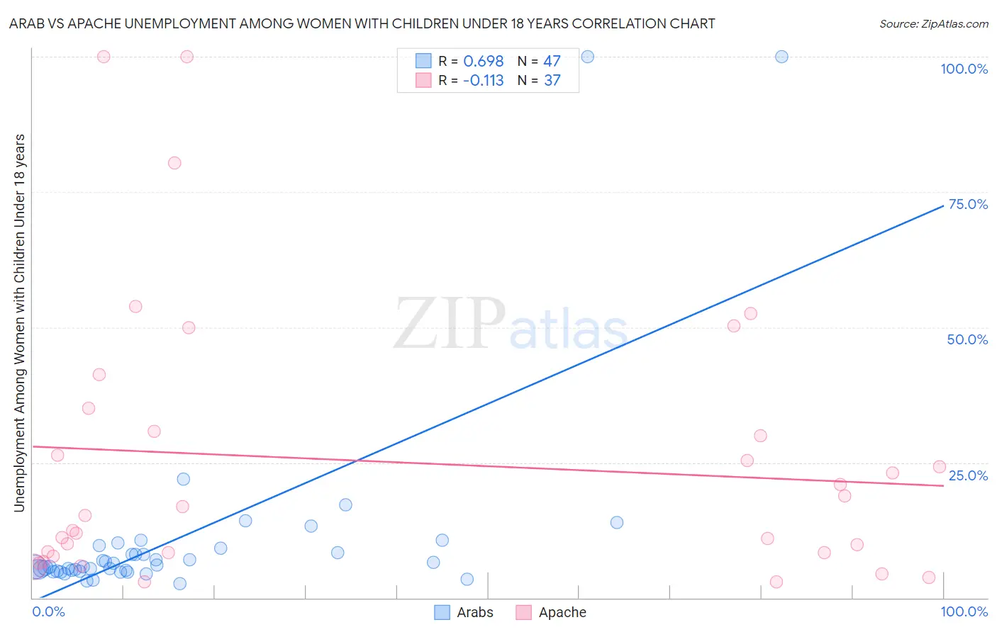 Arab vs Apache Unemployment Among Women with Children Under 18 years