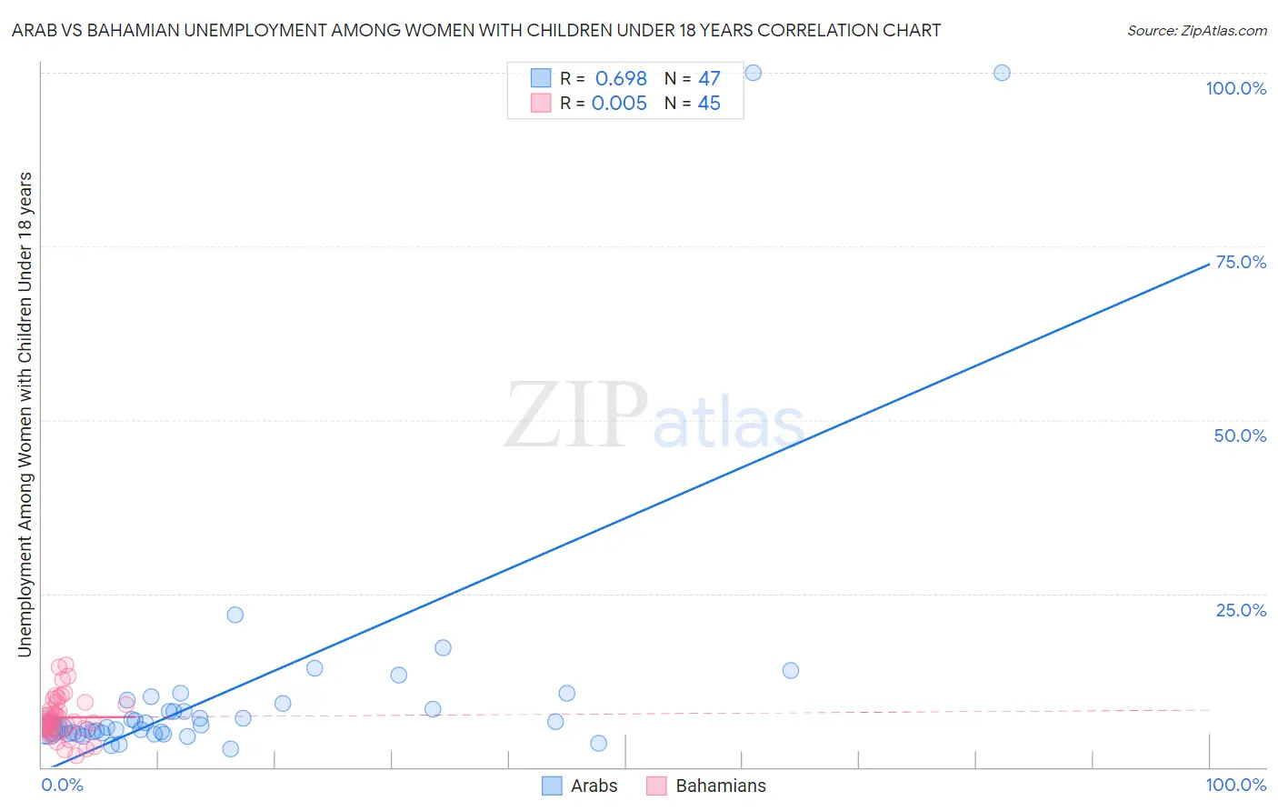 Arab vs Bahamian Unemployment Among Women with Children Under 18 years