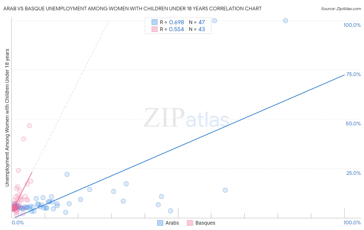 Arab vs Basque Unemployment Among Women with Children Under 18 years