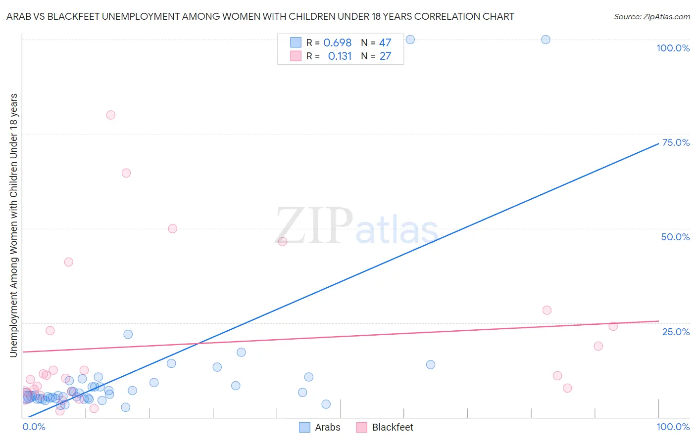 Arab vs Blackfeet Unemployment Among Women with Children Under 18 years