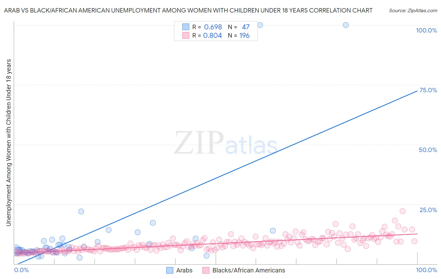 Arab vs Black/African American Unemployment Among Women with Children Under 18 years