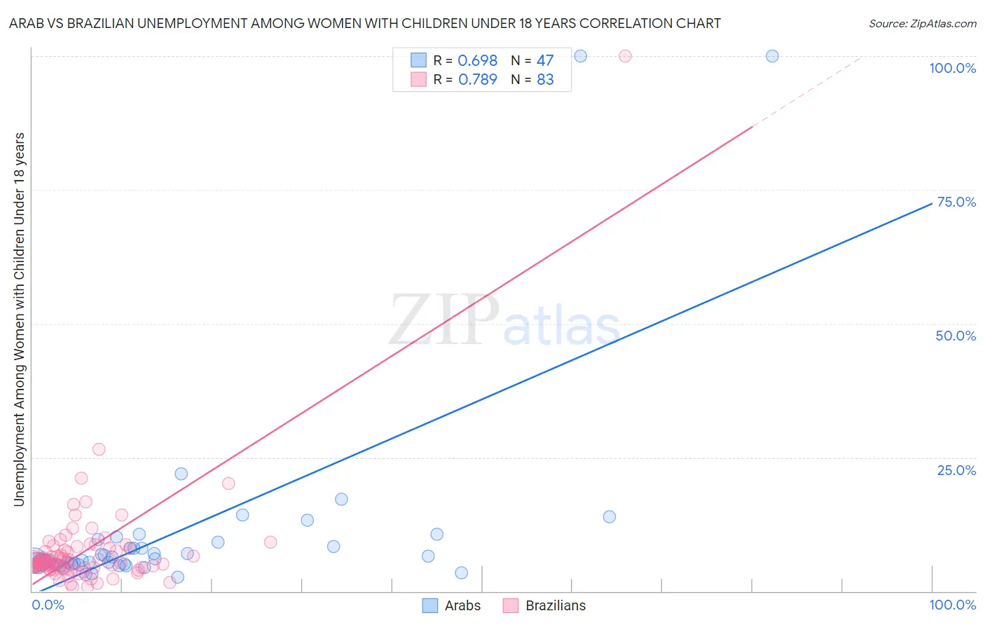 Arab vs Brazilian Unemployment Among Women with Children Under 18 years