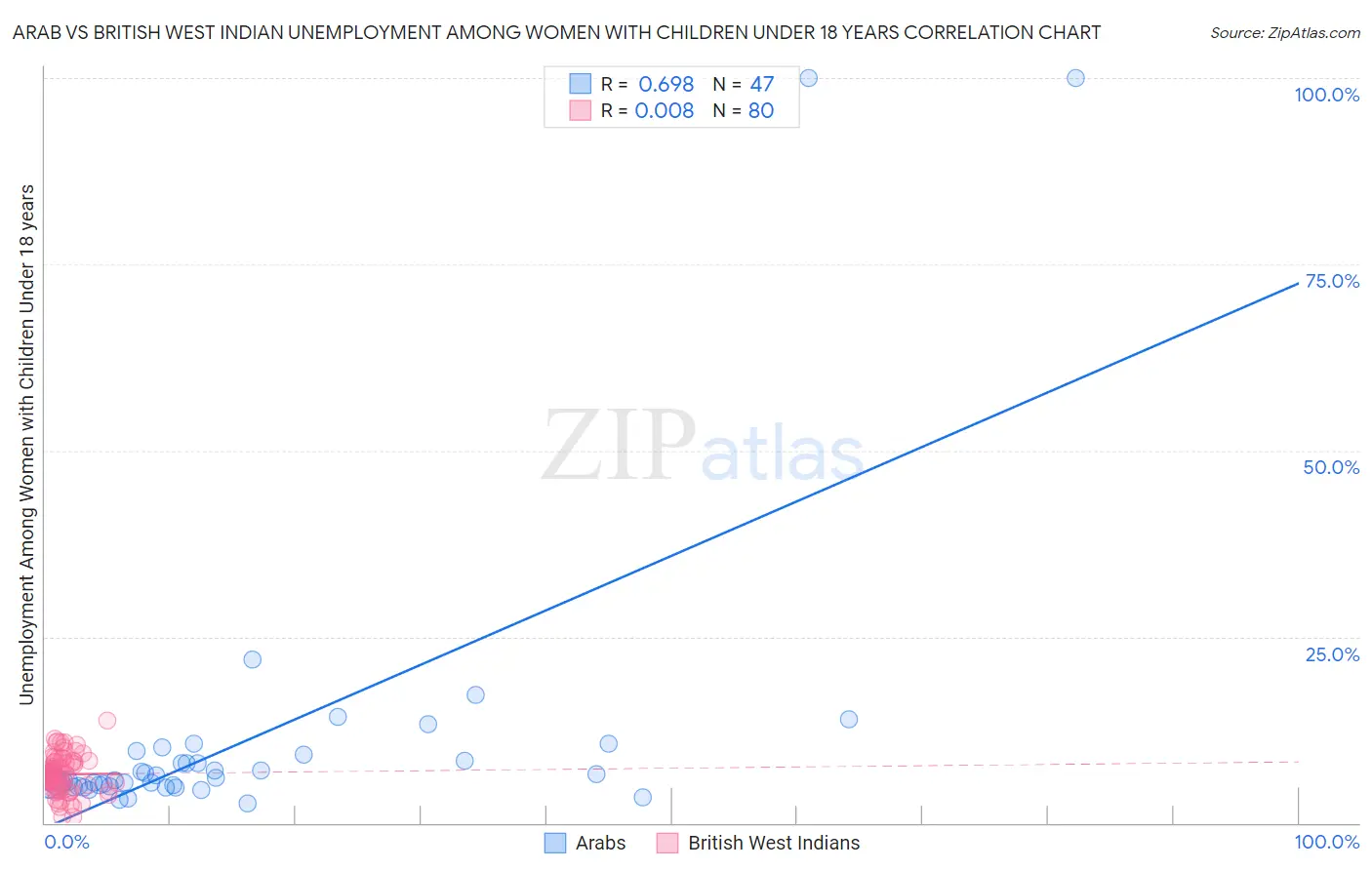 Arab vs British West Indian Unemployment Among Women with Children Under 18 years