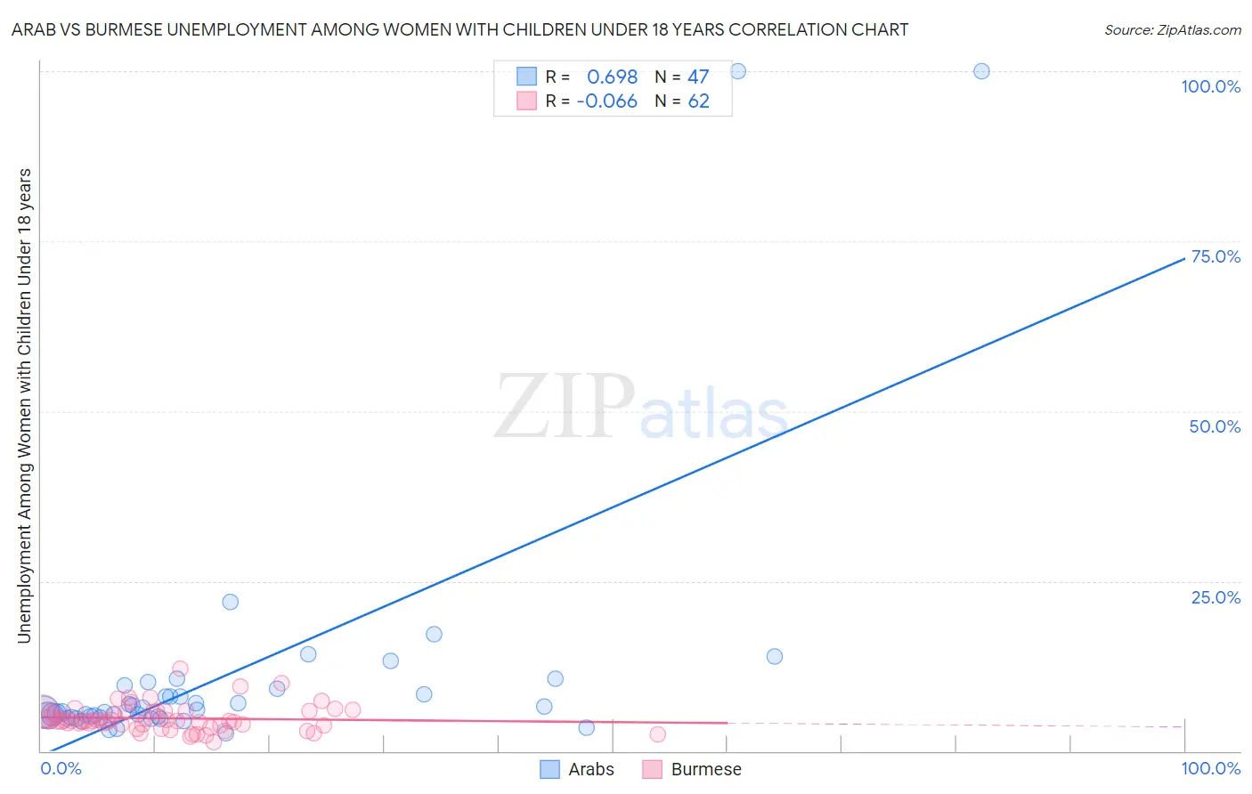 Arab vs Burmese Unemployment Among Women with Children Under 18 years
