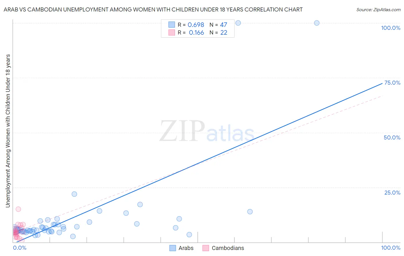 Arab vs Cambodian Unemployment Among Women with Children Under 18 years