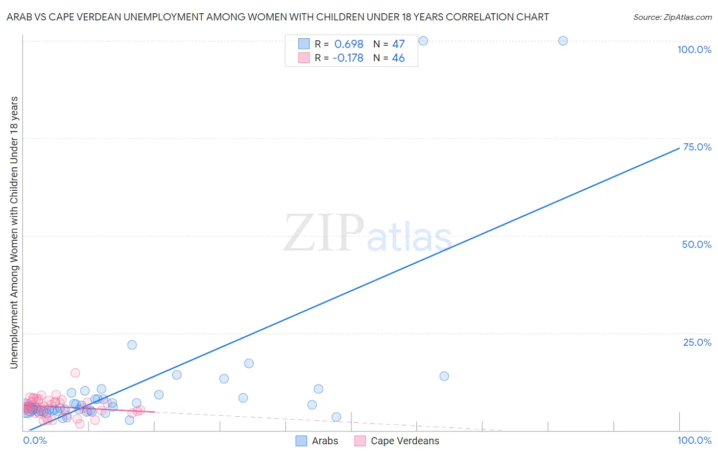 Arab vs Cape Verdean Unemployment Among Women with Children Under 18 years