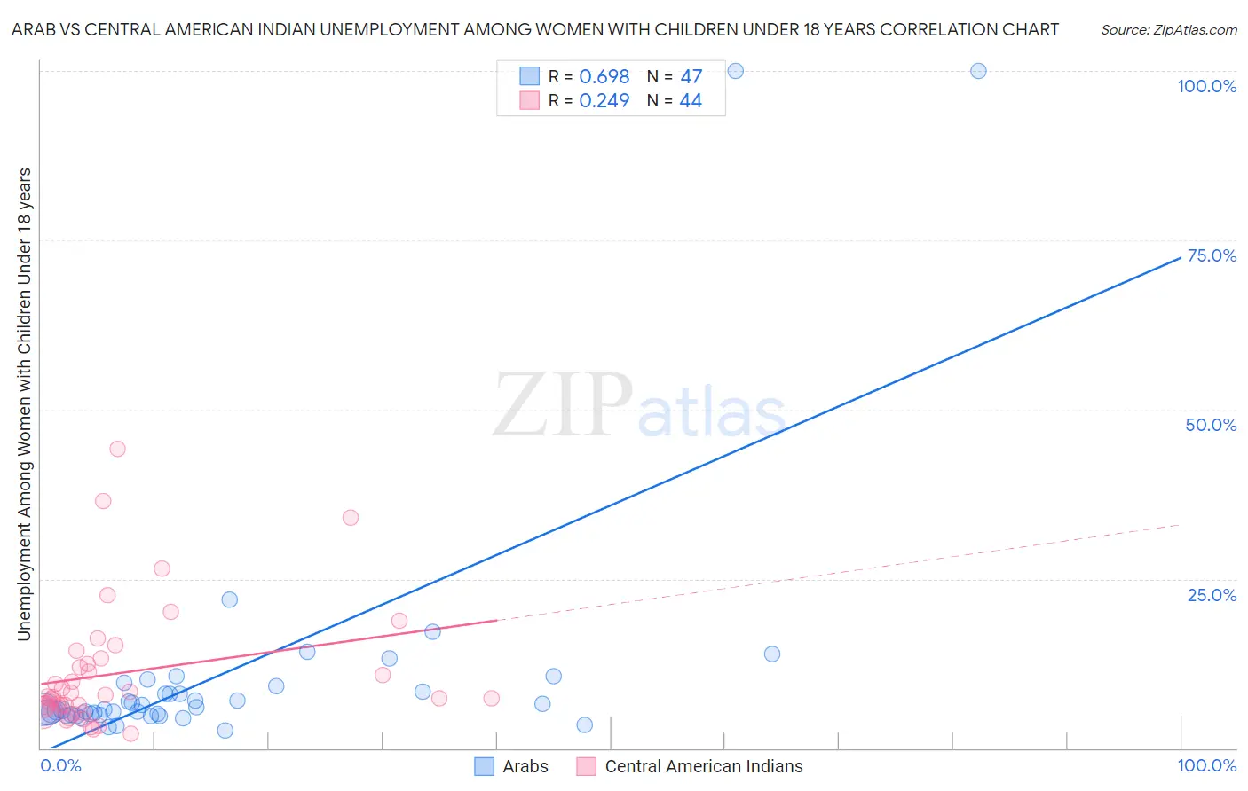 Arab vs Central American Indian Unemployment Among Women with Children Under 18 years