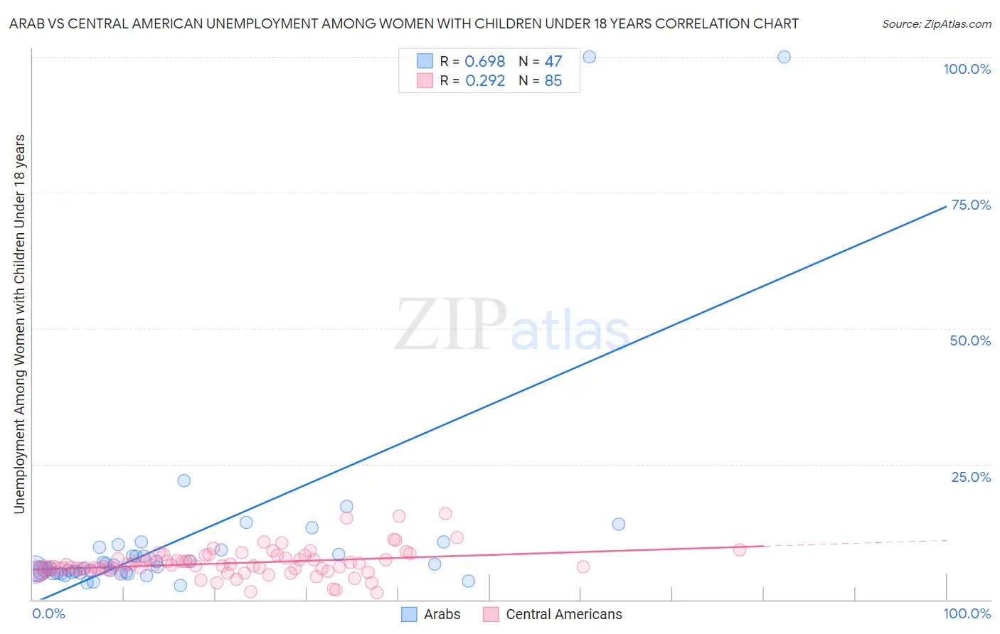 Arab vs Central American Unemployment Among Women with Children Under 18 years
