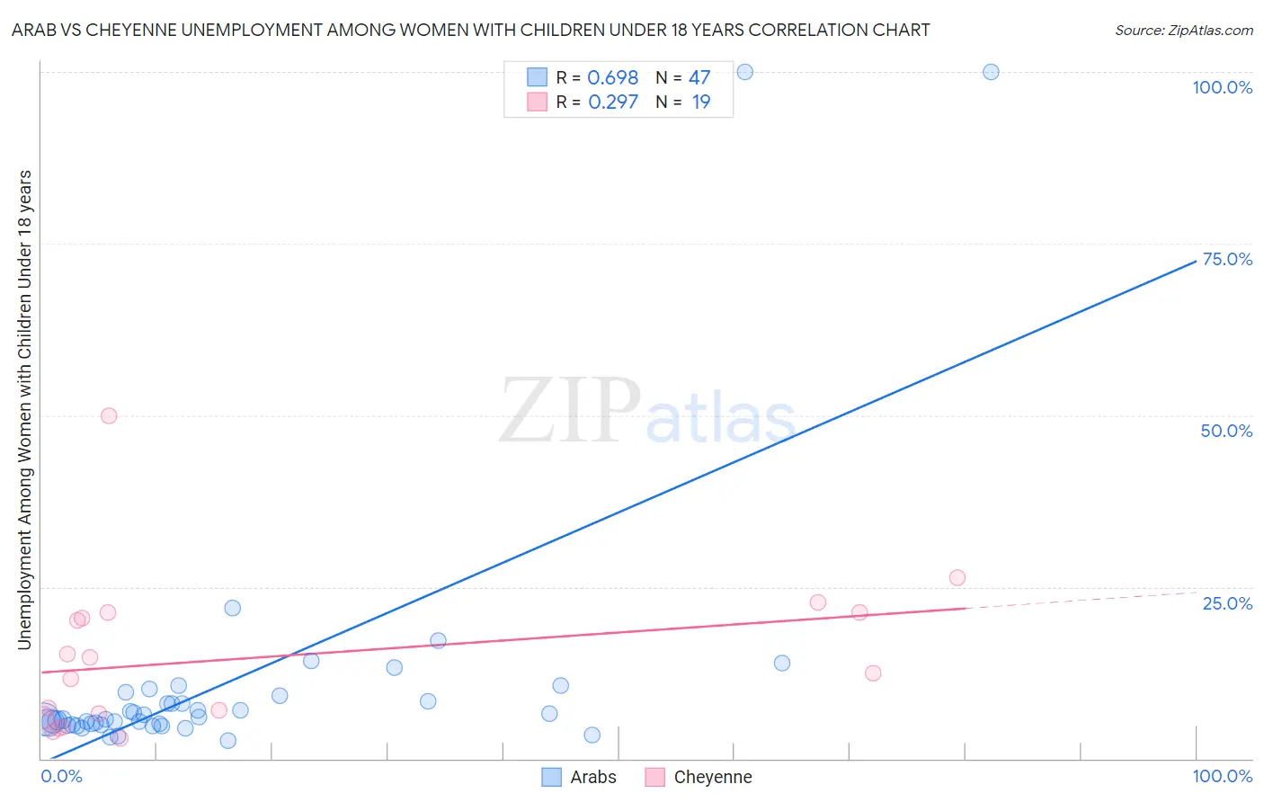 Arab vs Cheyenne Unemployment Among Women with Children Under 18 years