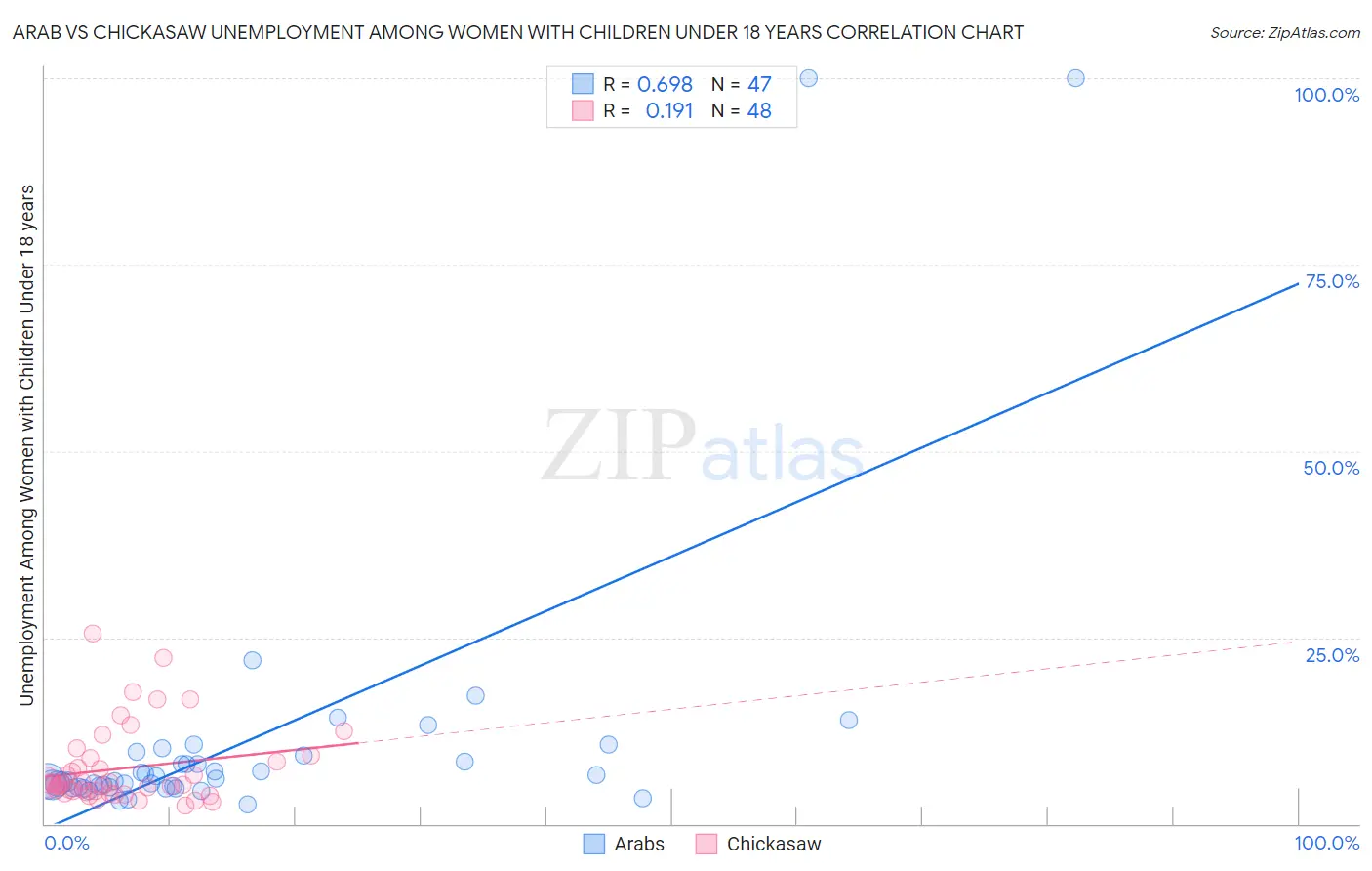 Arab vs Chickasaw Unemployment Among Women with Children Under 18 years