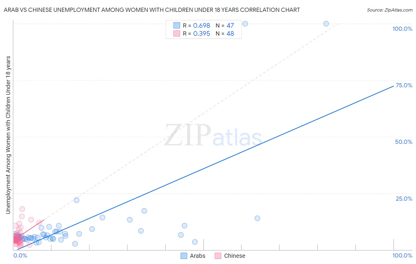 Arab vs Chinese Unemployment Among Women with Children Under 18 years