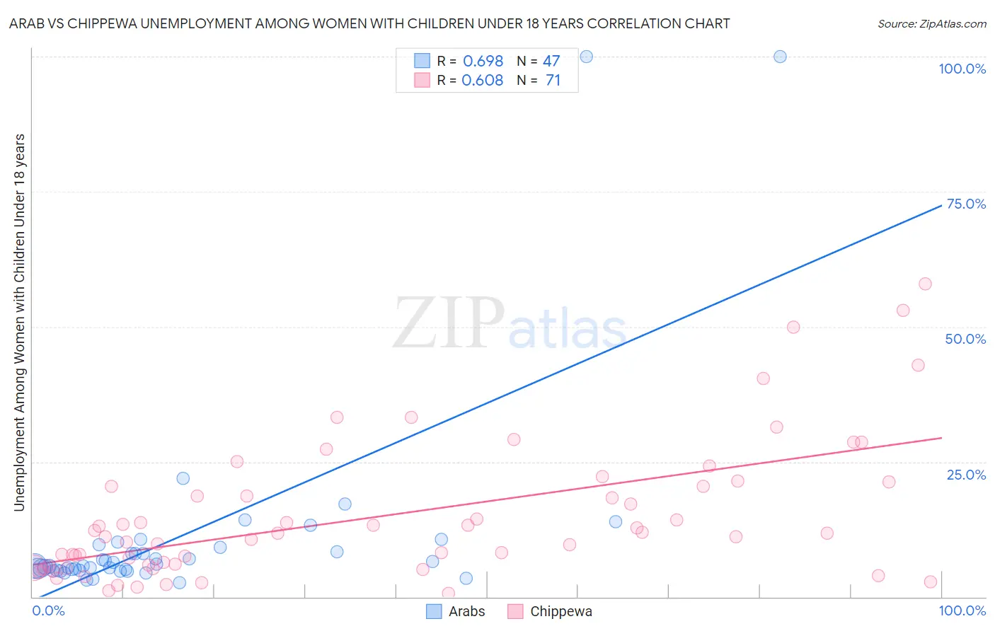 Arab vs Chippewa Unemployment Among Women with Children Under 18 years