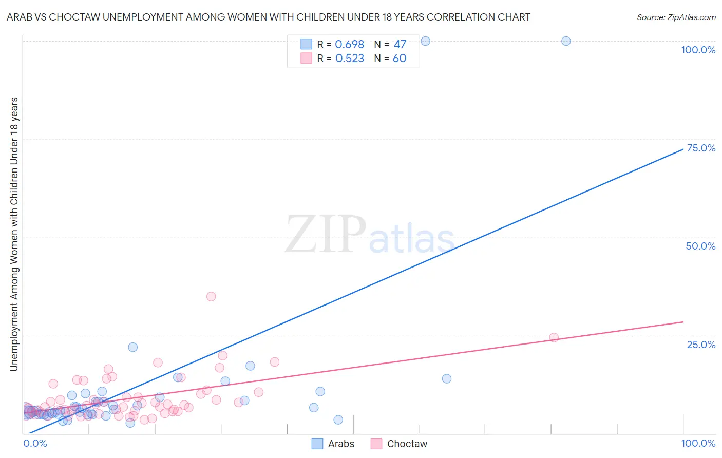 Arab vs Choctaw Unemployment Among Women with Children Under 18 years