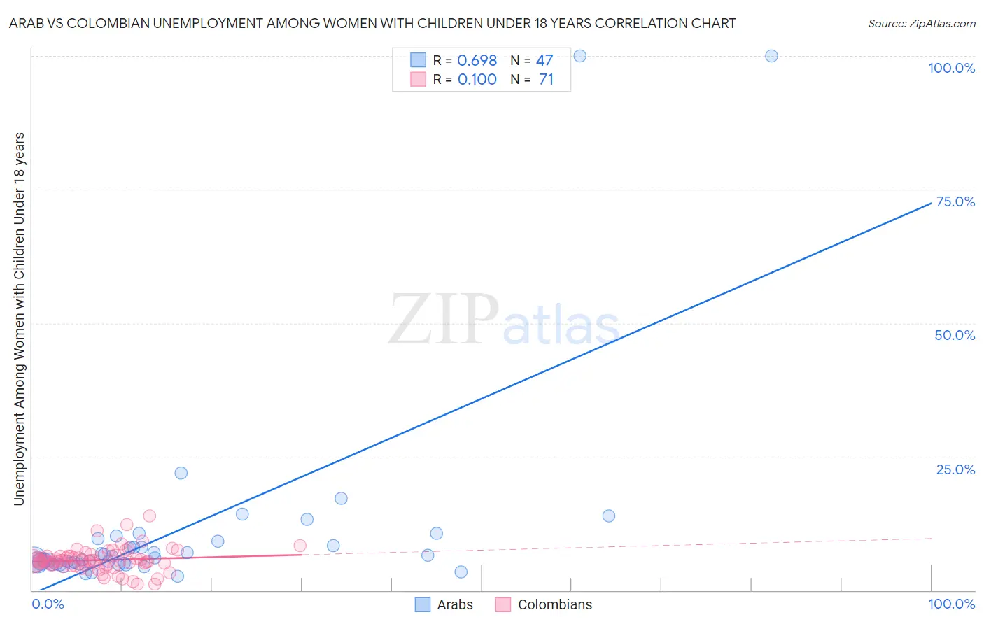 Arab vs Colombian Unemployment Among Women with Children Under 18 years