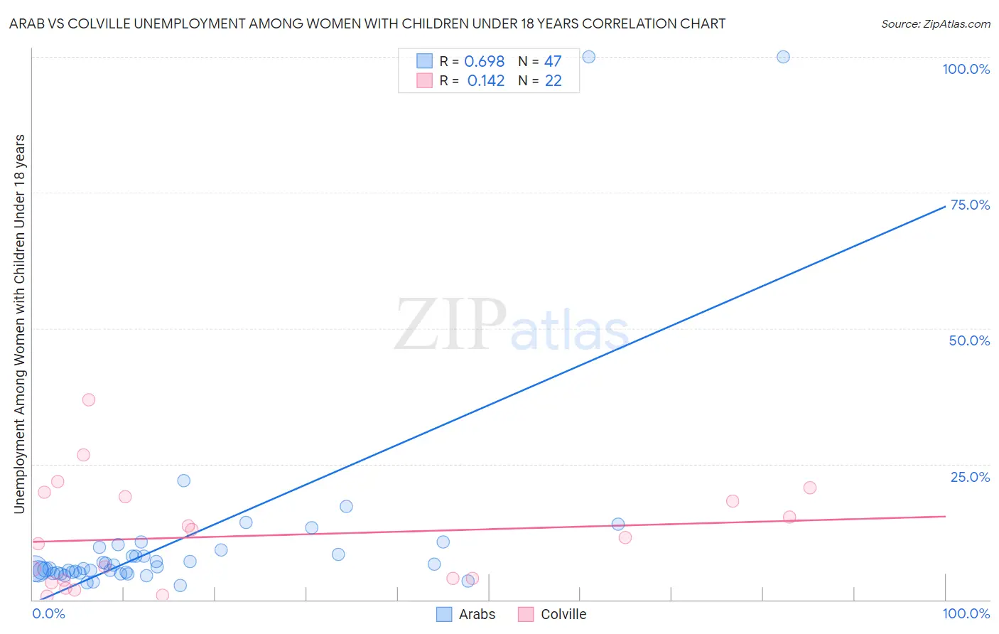Arab vs Colville Unemployment Among Women with Children Under 18 years