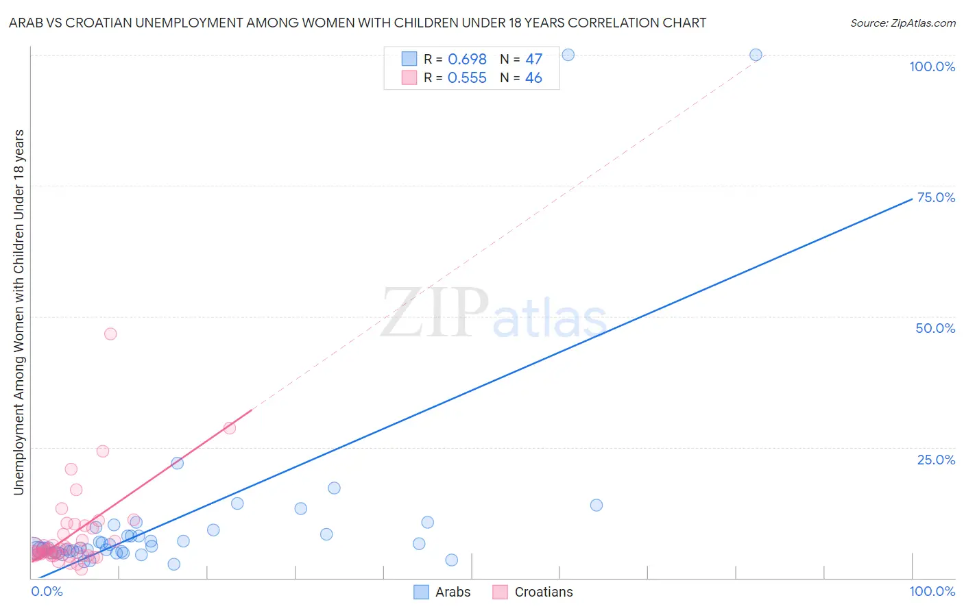 Arab vs Croatian Unemployment Among Women with Children Under 18 years