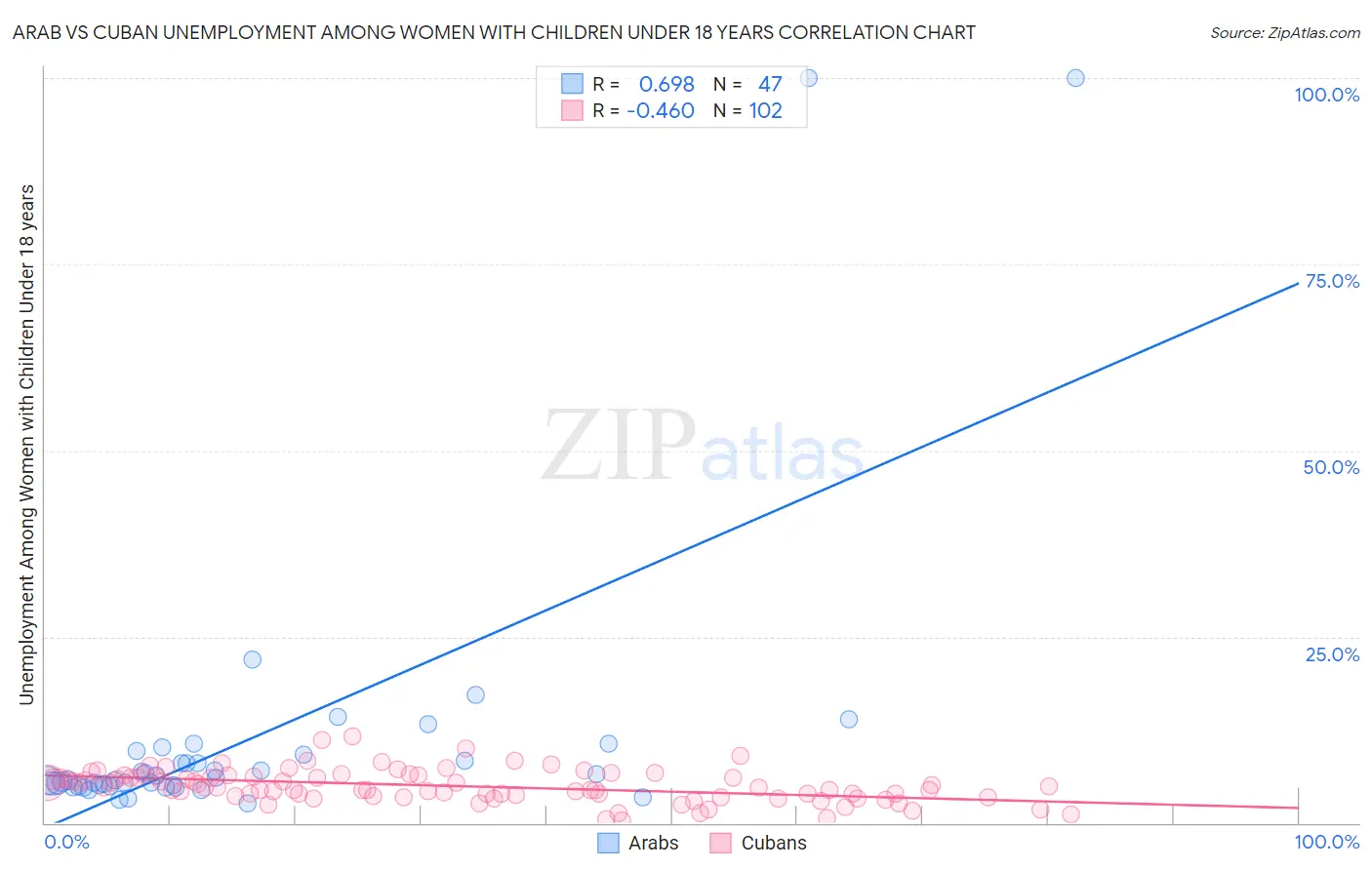Arab vs Cuban Unemployment Among Women with Children Under 18 years