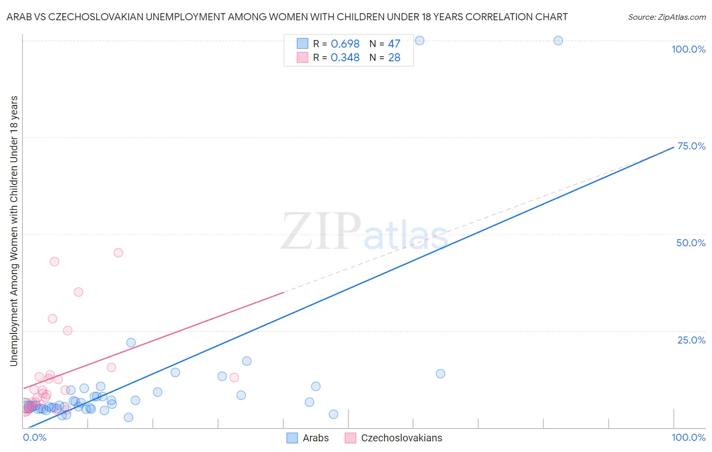 Arab vs Czechoslovakian Unemployment Among Women with Children Under 18 years