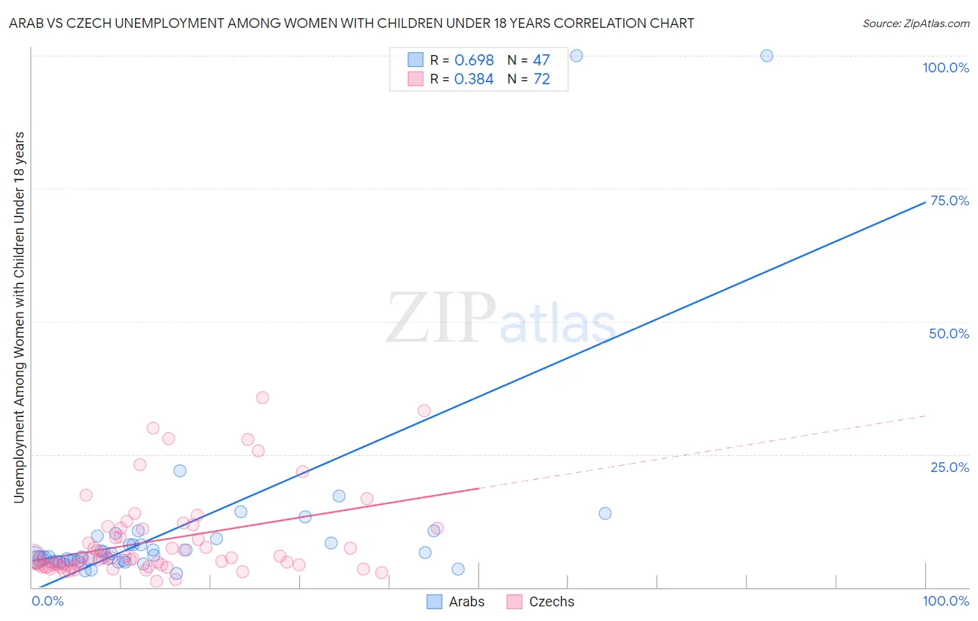 Arab vs Czech Unemployment Among Women with Children Under 18 years