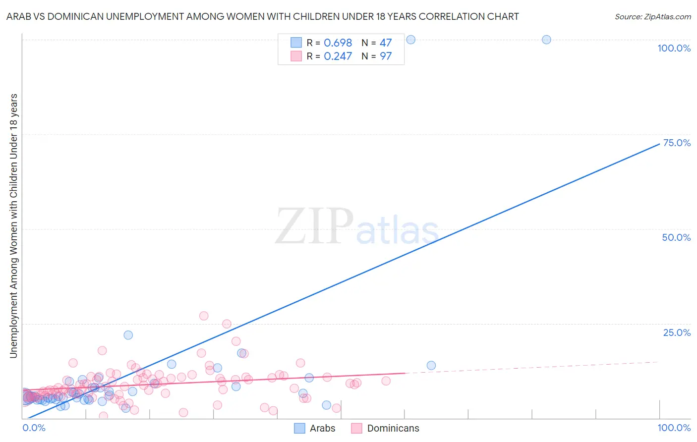 Arab vs Dominican Unemployment Among Women with Children Under 18 years