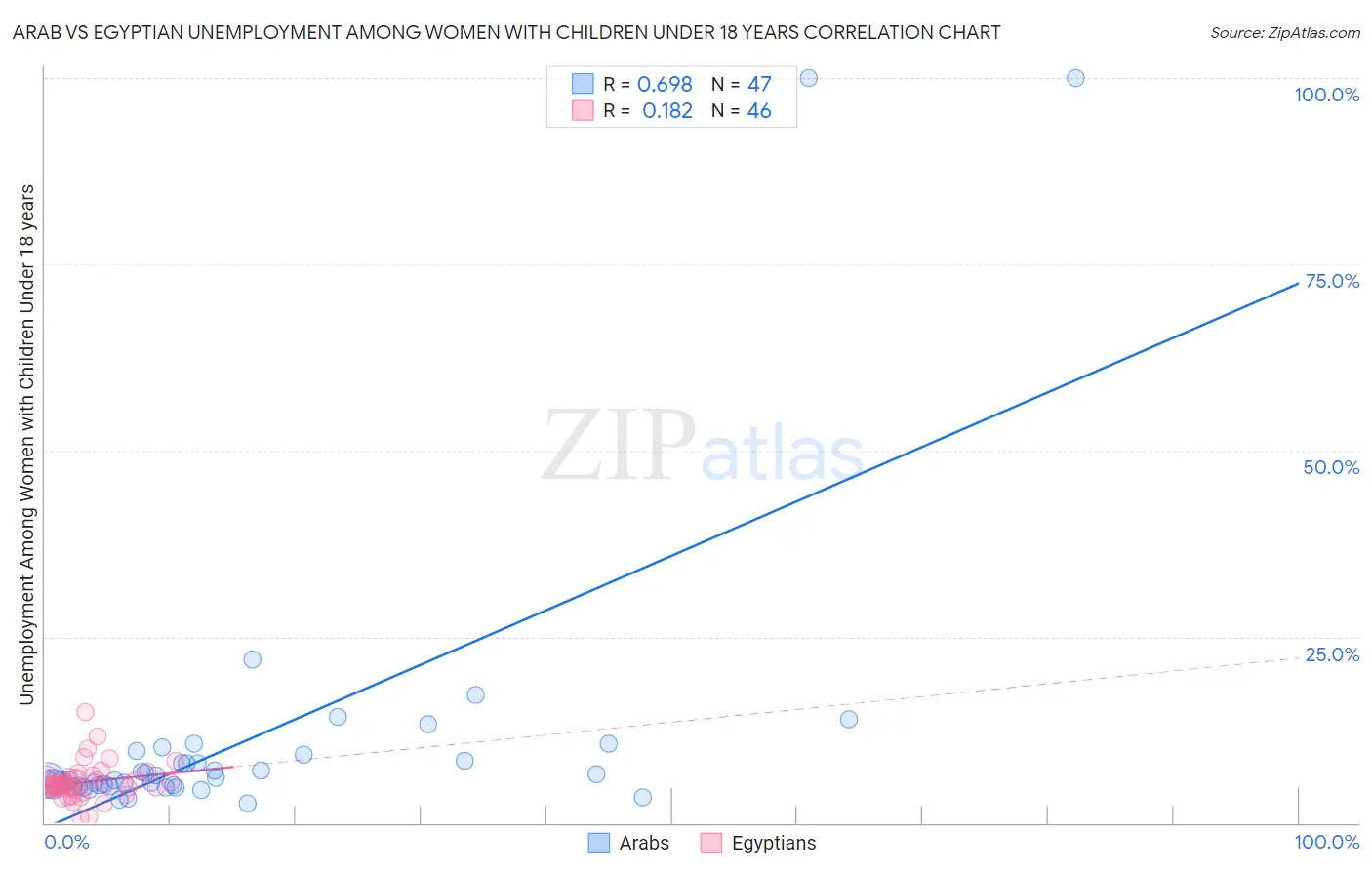 Arab vs Egyptian Unemployment Among Women with Children Under 18 years
