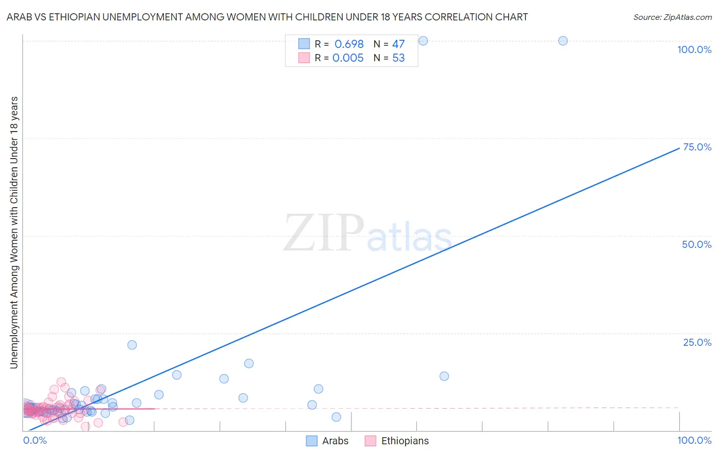 Arab vs Ethiopian Unemployment Among Women with Children Under 18 years