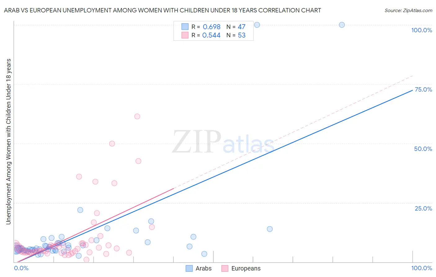 Arab vs European Unemployment Among Women with Children Under 18 years