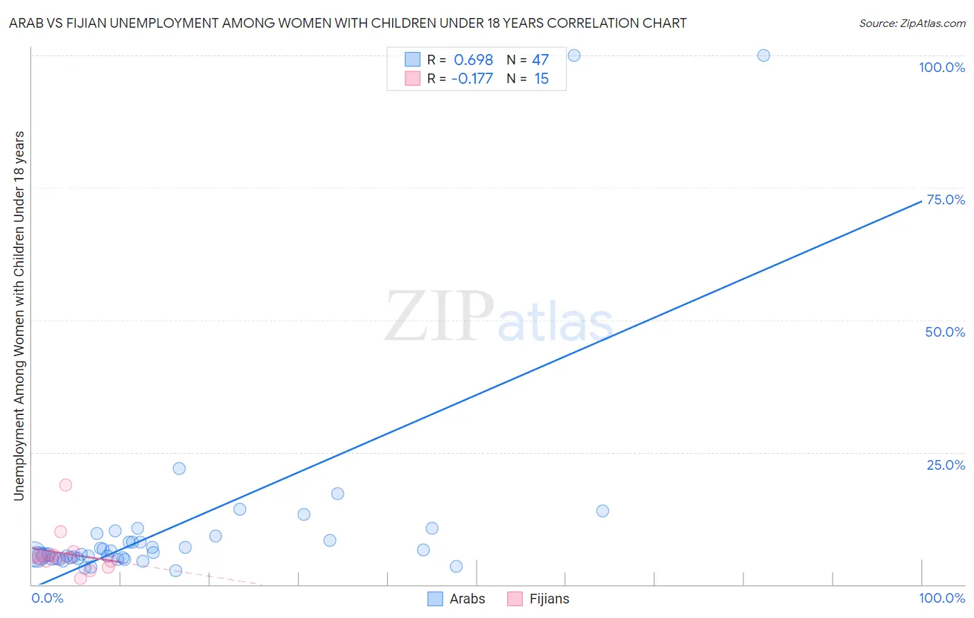 Arab vs Fijian Unemployment Among Women with Children Under 18 years