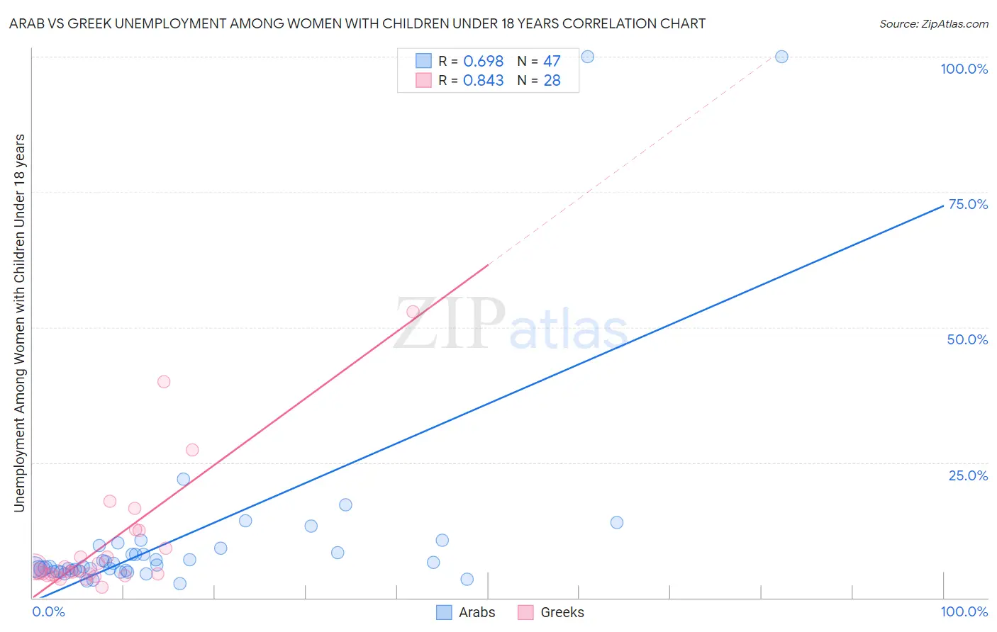 Arab vs Greek Unemployment Among Women with Children Under 18 years
