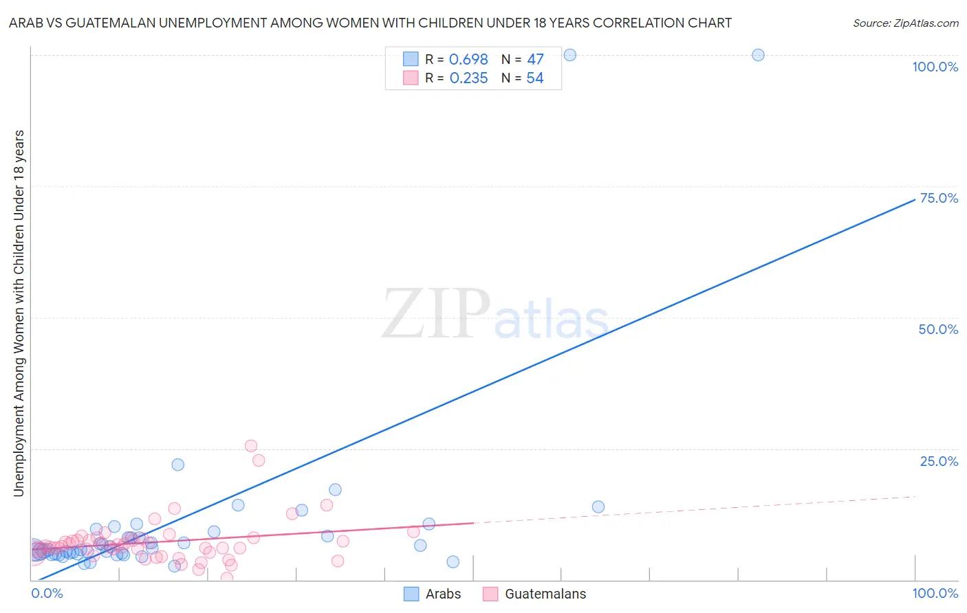 Arab vs Guatemalan Unemployment Among Women with Children Under 18 years