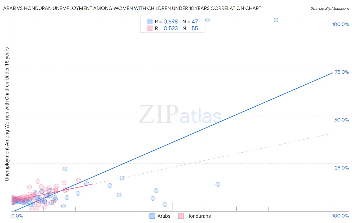 Arab vs Honduran Unemployment Among Women with Children Under 18 years