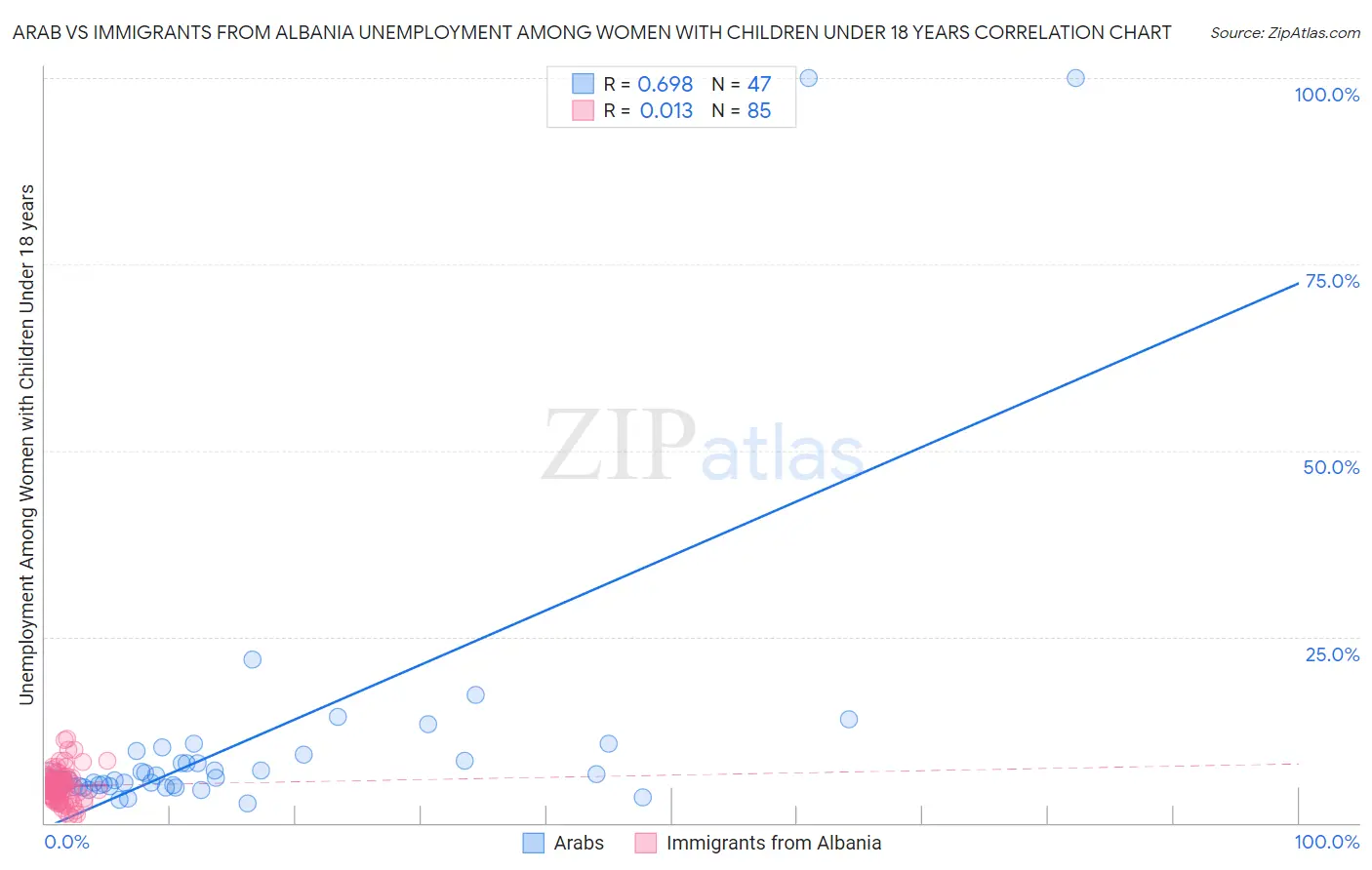 Arab vs Immigrants from Albania Unemployment Among Women with Children Under 18 years