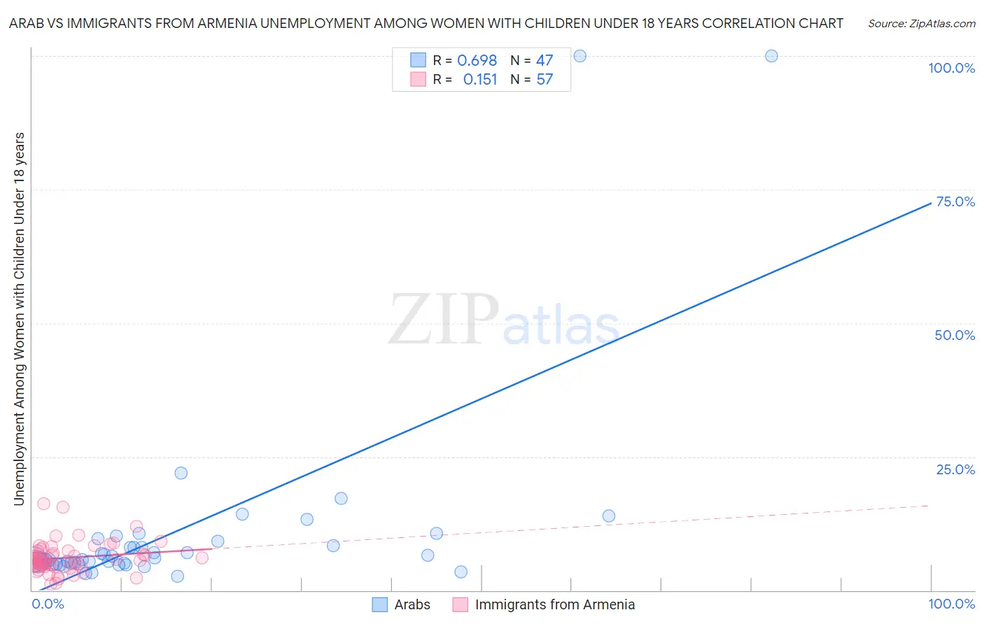 Arab vs Immigrants from Armenia Unemployment Among Women with Children Under 18 years