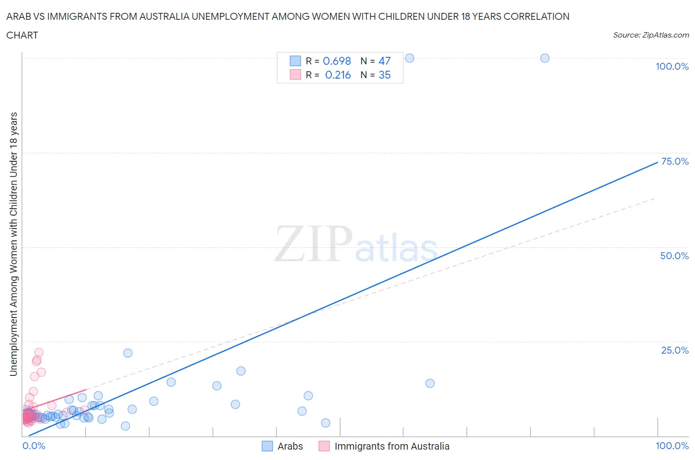 Arab vs Immigrants from Australia Unemployment Among Women with Children Under 18 years