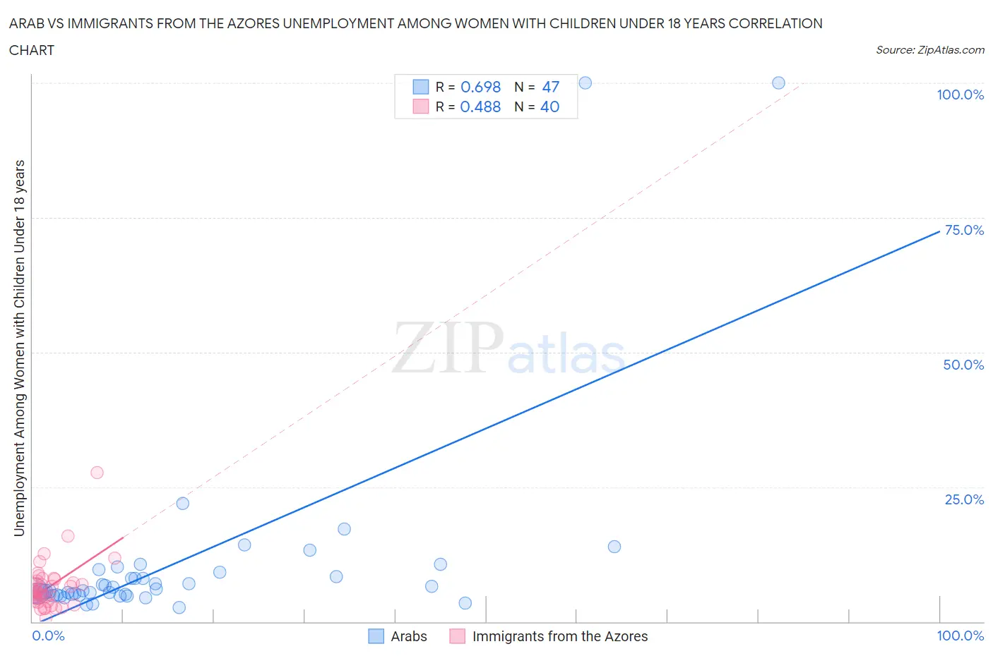 Arab vs Immigrants from the Azores Unemployment Among Women with Children Under 18 years