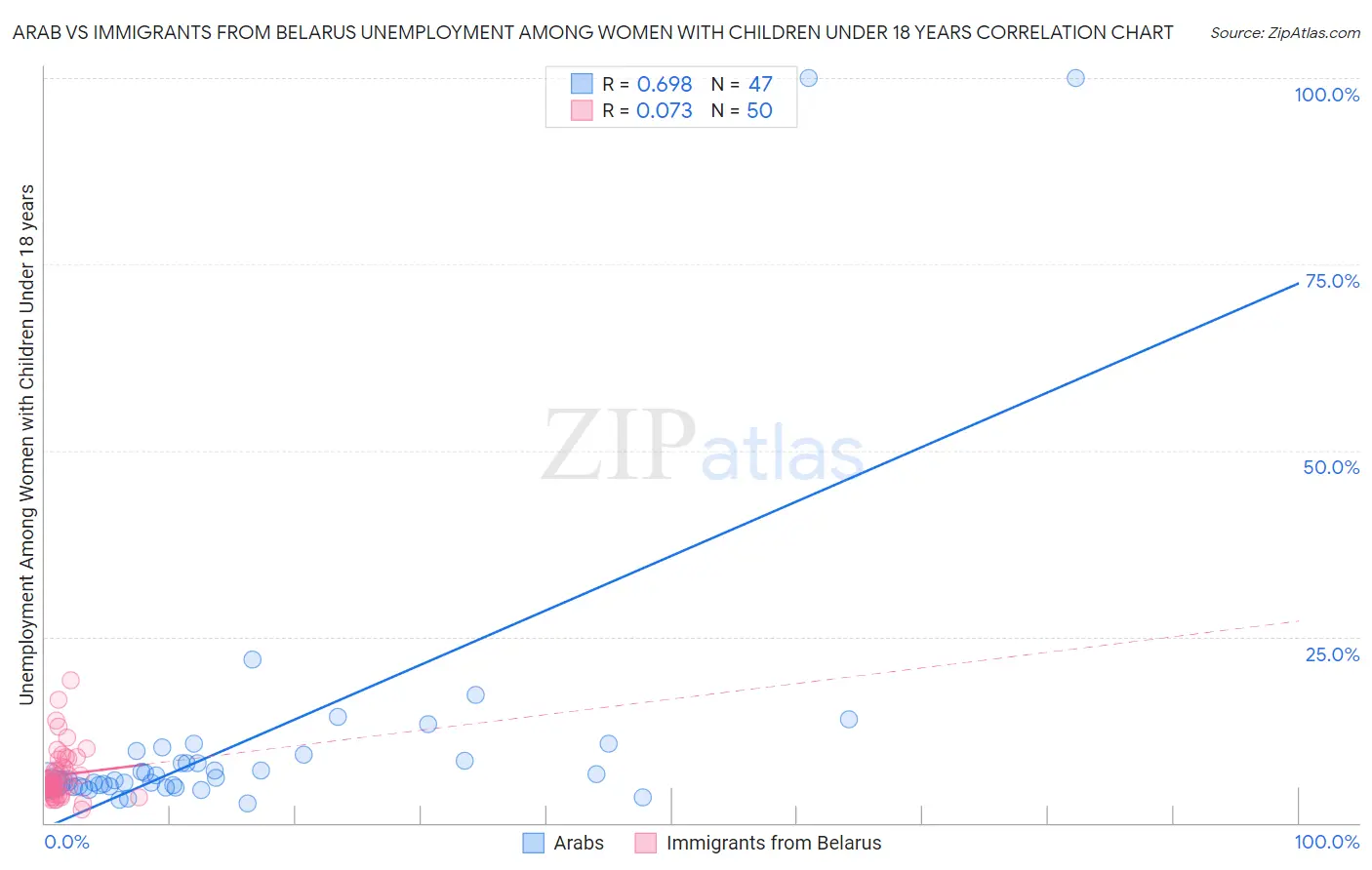 Arab vs Immigrants from Belarus Unemployment Among Women with Children Under 18 years