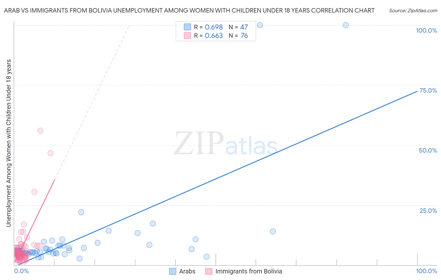 Arab vs Immigrants from Bolivia Unemployment Among Women with Children Under 18 years