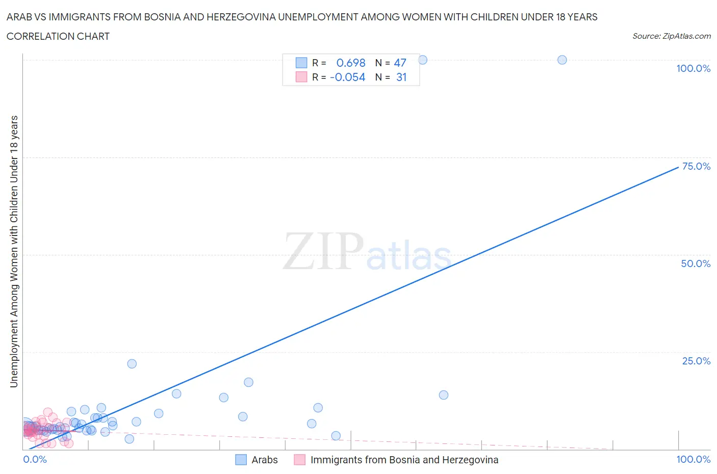 Arab vs Immigrants from Bosnia and Herzegovina Unemployment Among Women with Children Under 18 years