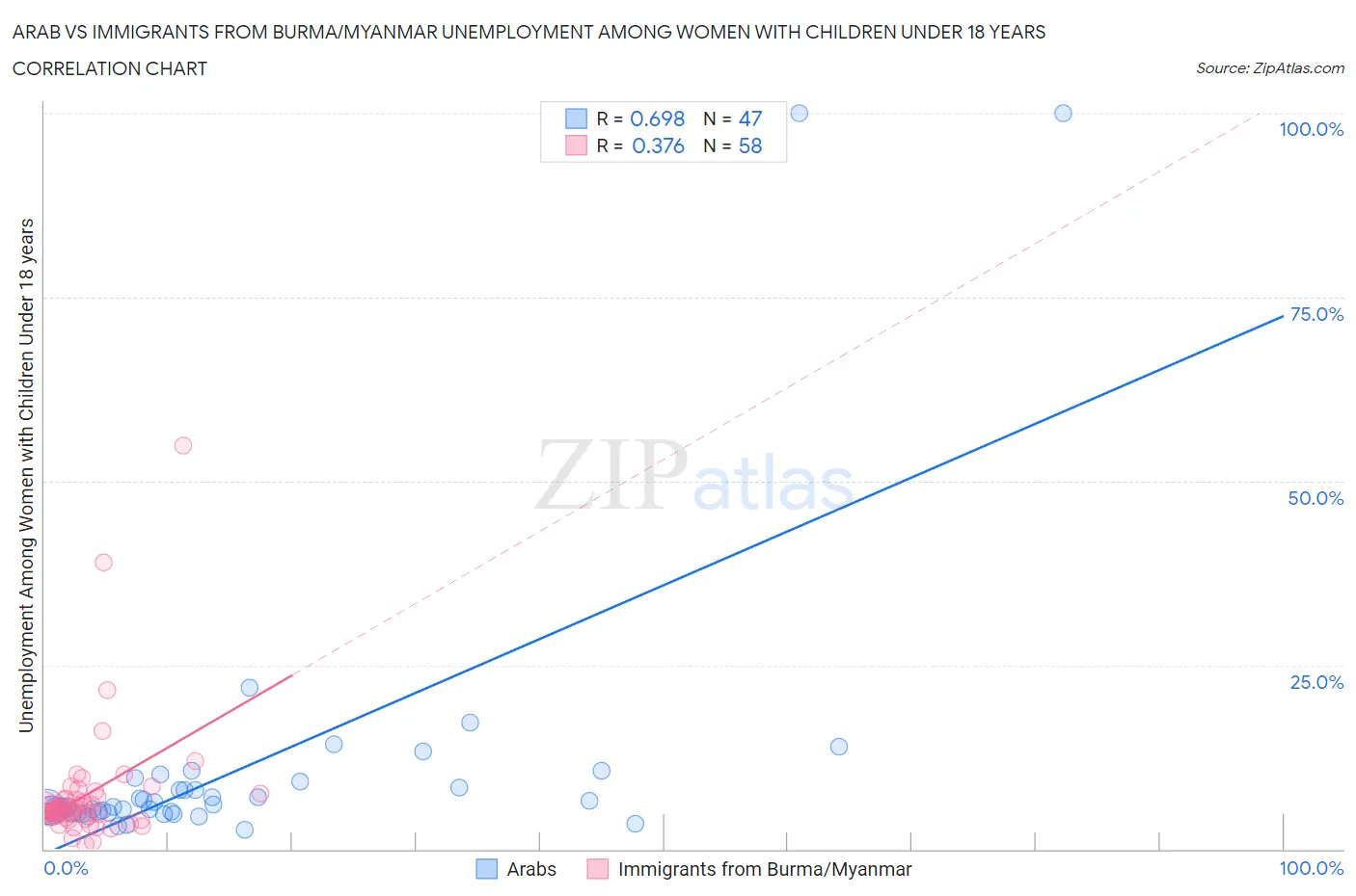 Arab vs Immigrants from Burma/Myanmar Unemployment Among Women with Children Under 18 years