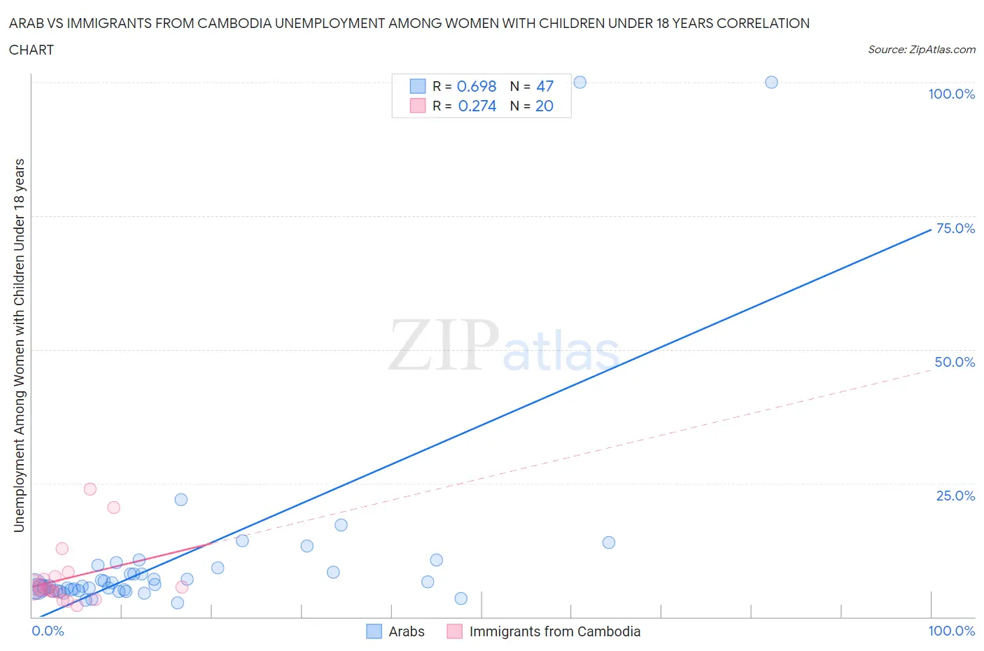 Arab vs Immigrants from Cambodia Unemployment Among Women with Children Under 18 years