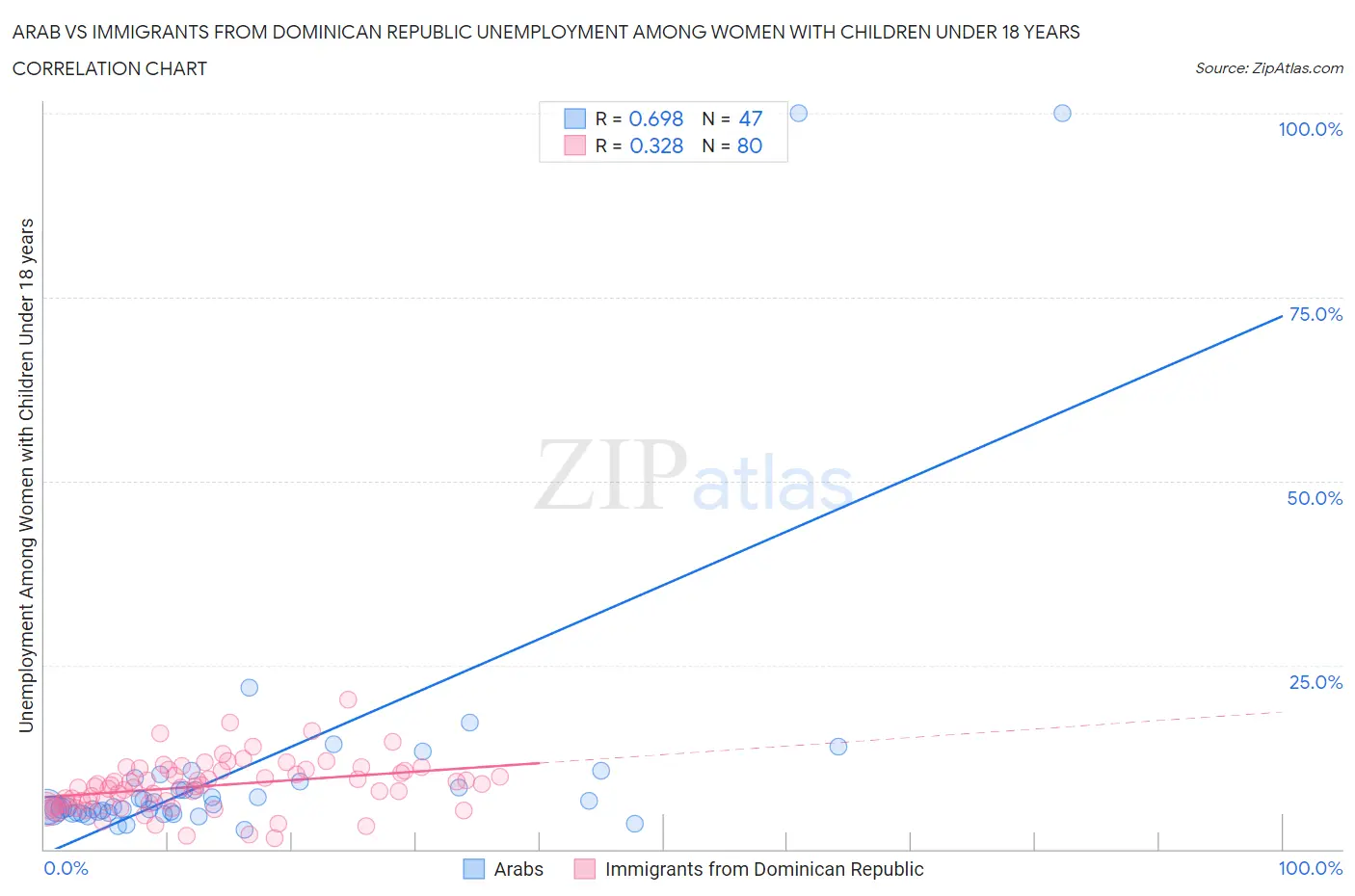 Arab vs Immigrants from Dominican Republic Unemployment Among Women with Children Under 18 years