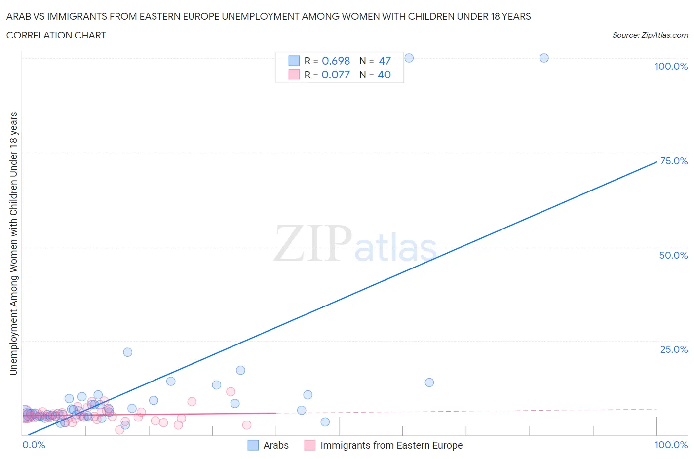 Arab vs Immigrants from Eastern Europe Unemployment Among Women with Children Under 18 years