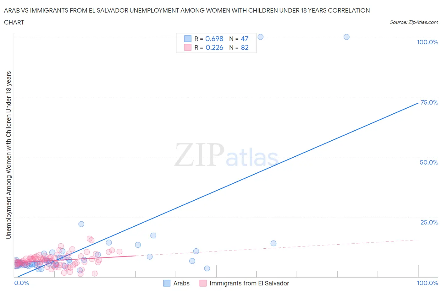 Arab vs Immigrants from El Salvador Unemployment Among Women with Children Under 18 years