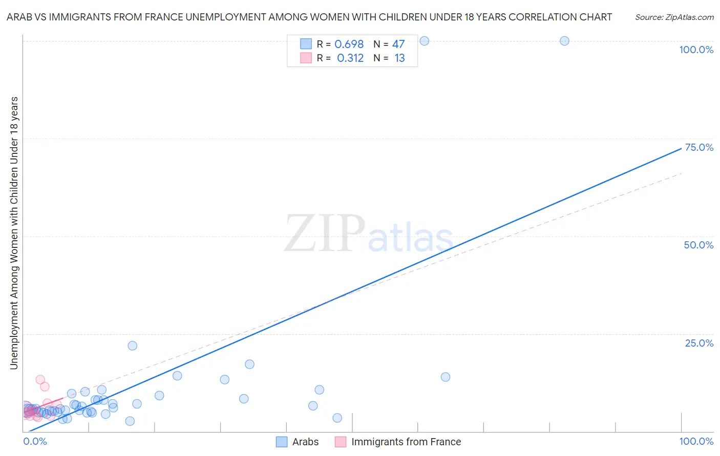 Arab vs Immigrants from France Unemployment Among Women with Children Under 18 years