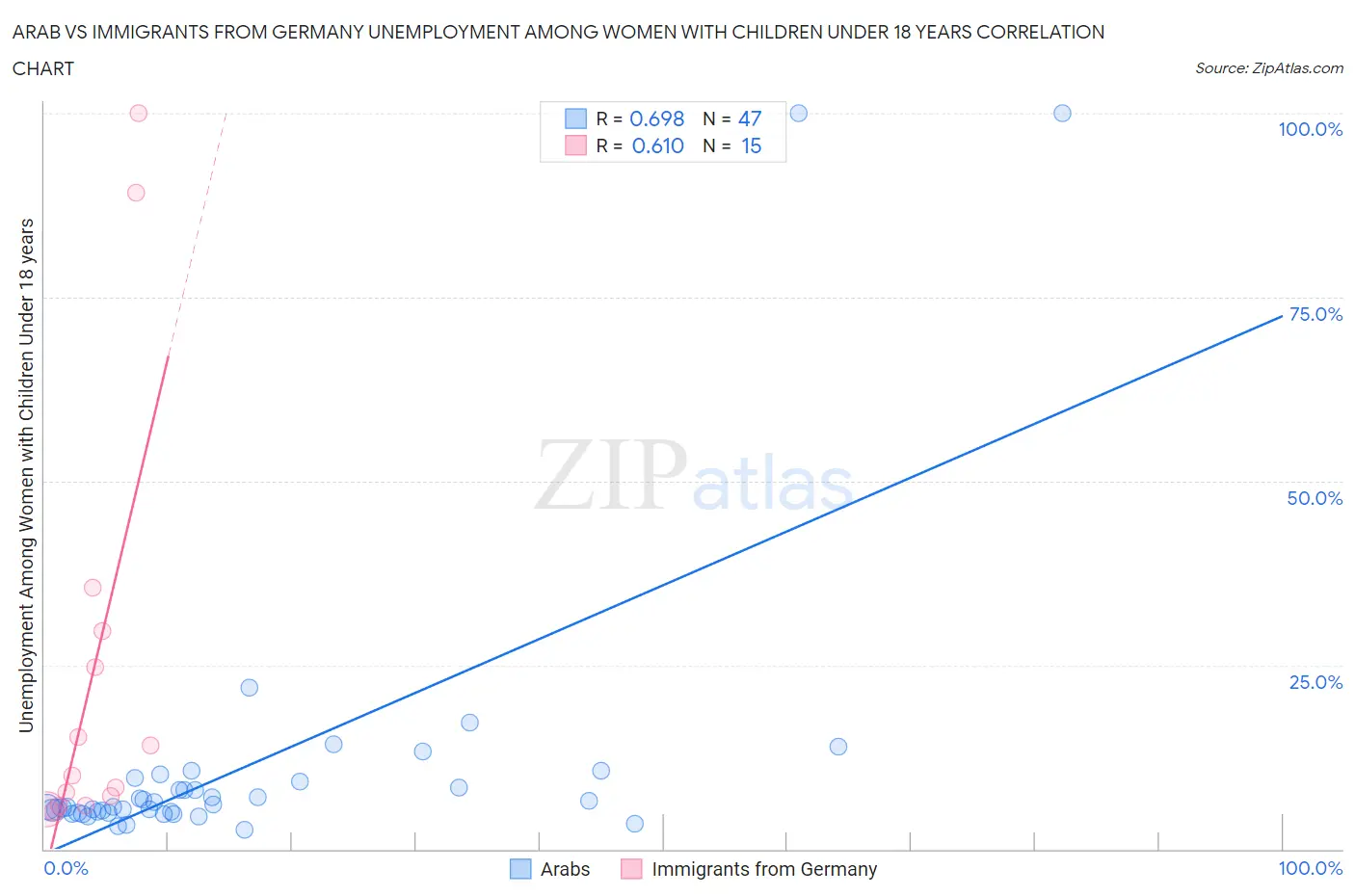 Arab vs Immigrants from Germany Unemployment Among Women with Children Under 18 years